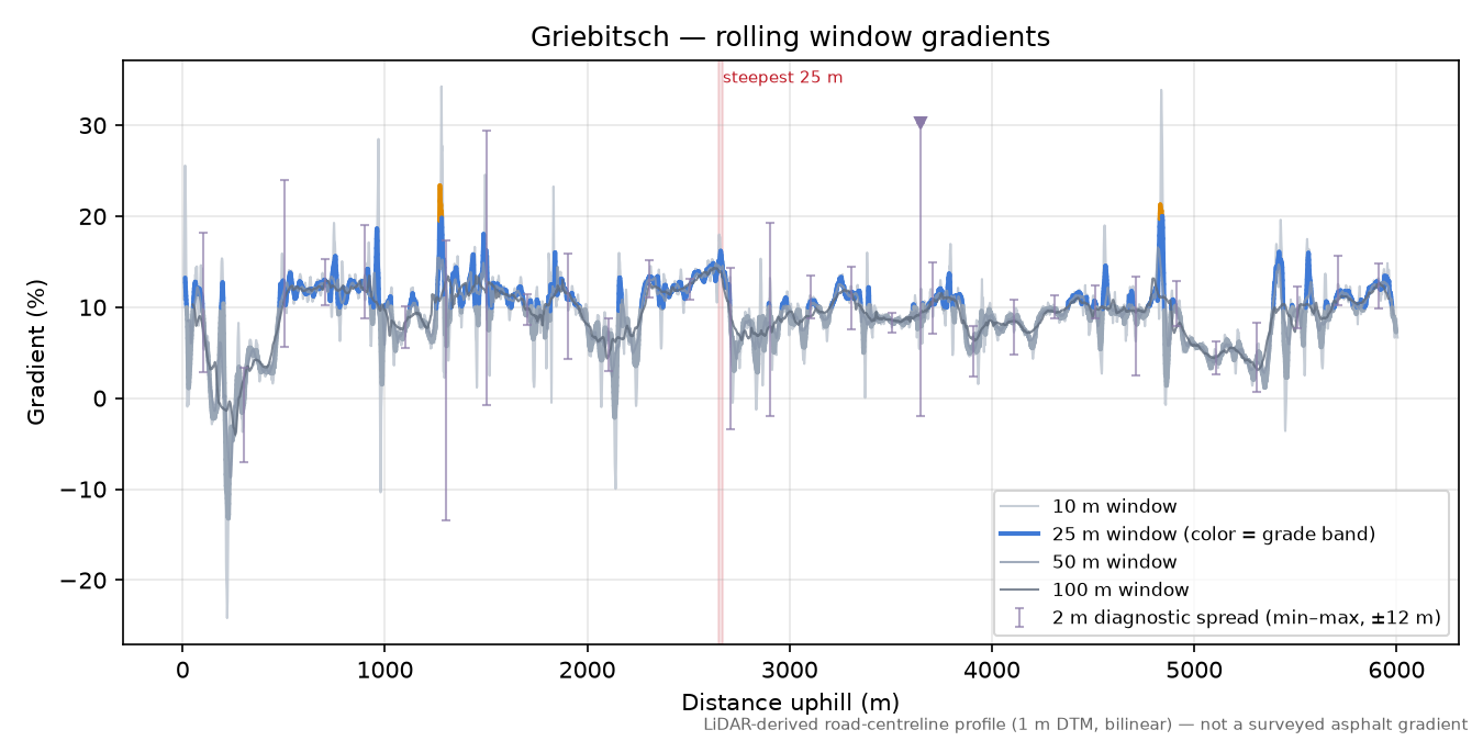 Griebitsch rolling gradient profile