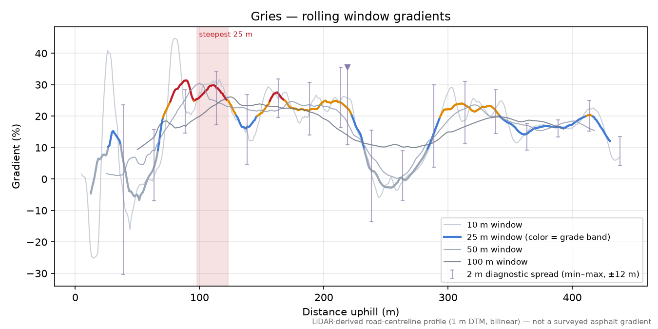 Gries rolling gradient profile