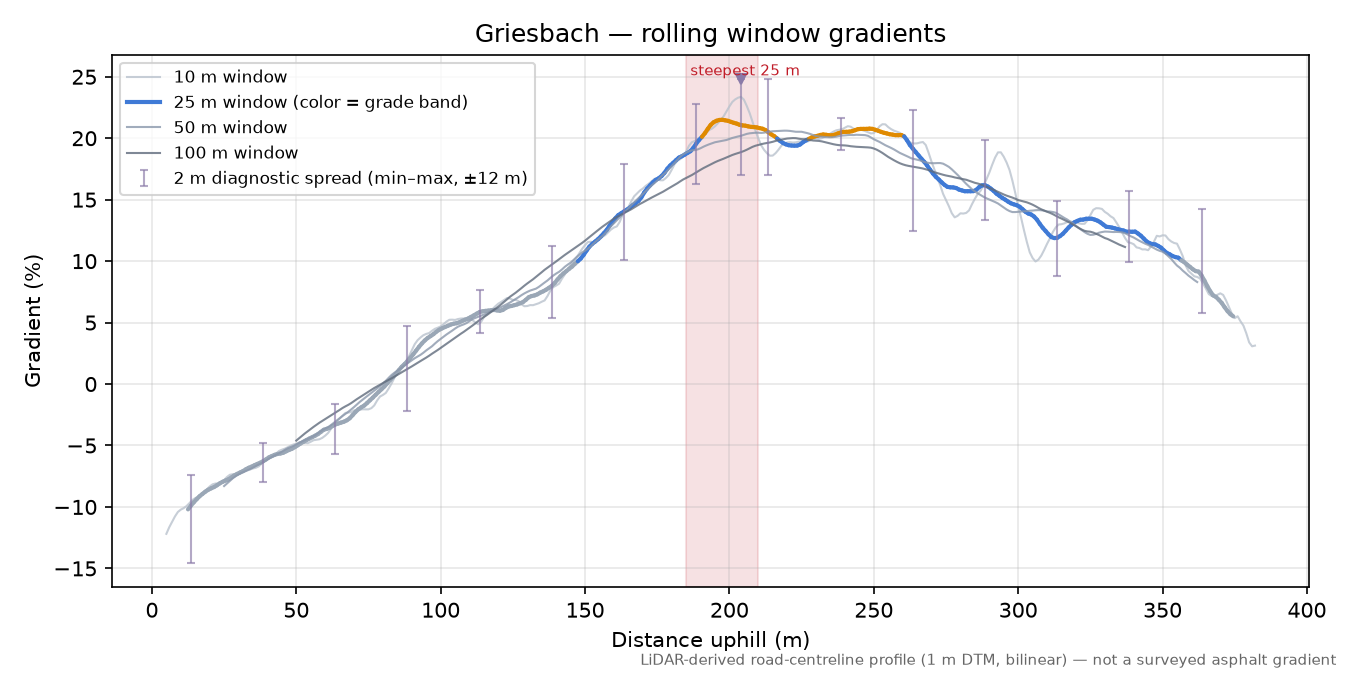 Griesbach rolling gradient profile