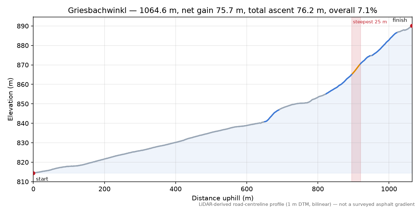 Griesbachwinkl elevation profile
