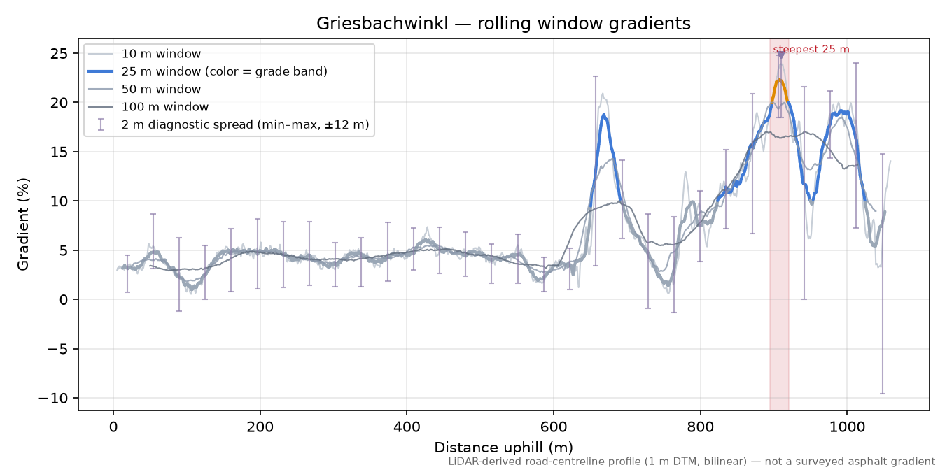 Griesbachwinkl rolling gradient profile