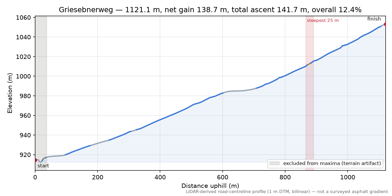 Griesebnerweg elevation profile