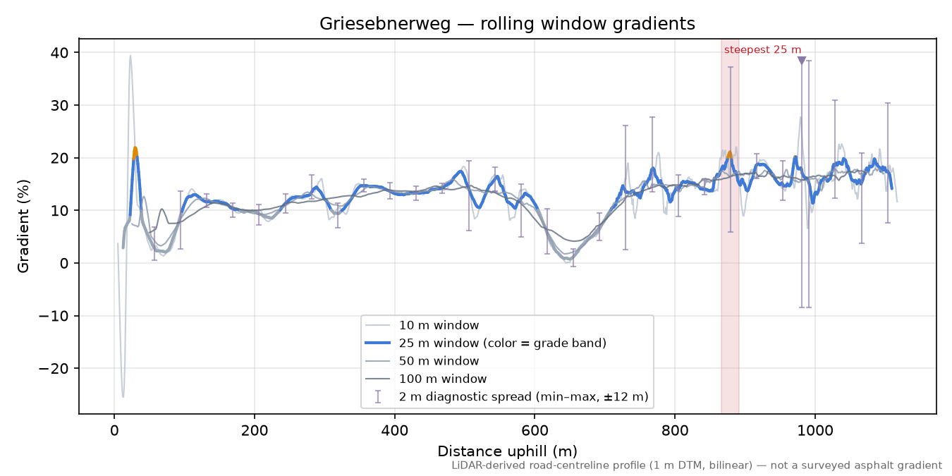 Griesebnerweg rolling gradient profile