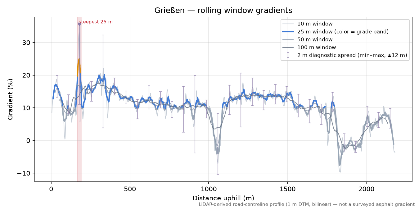 Grießen rolling gradient profile