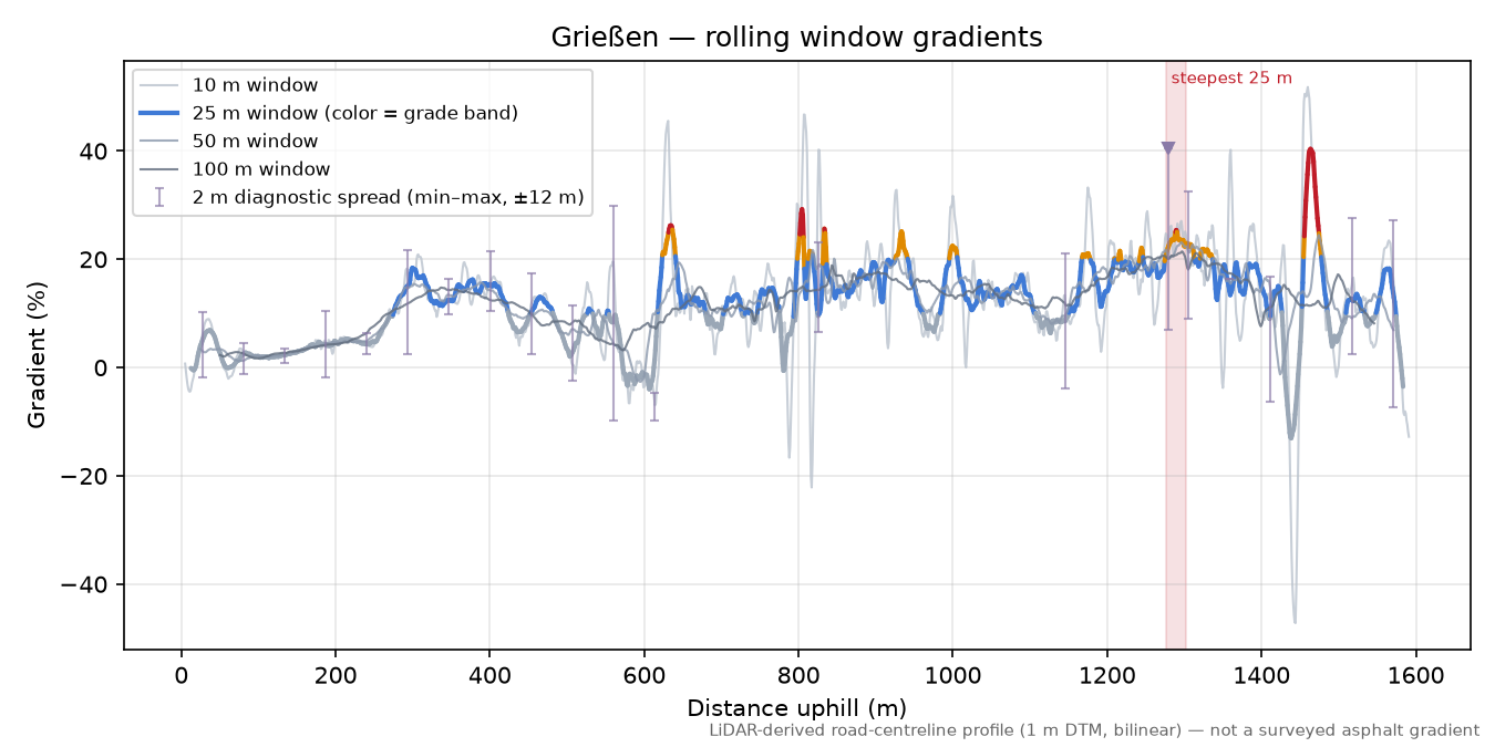 Grießen rolling gradient profile