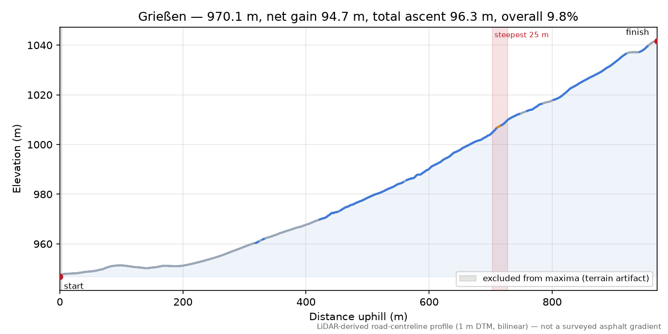 Grießen elevation profile