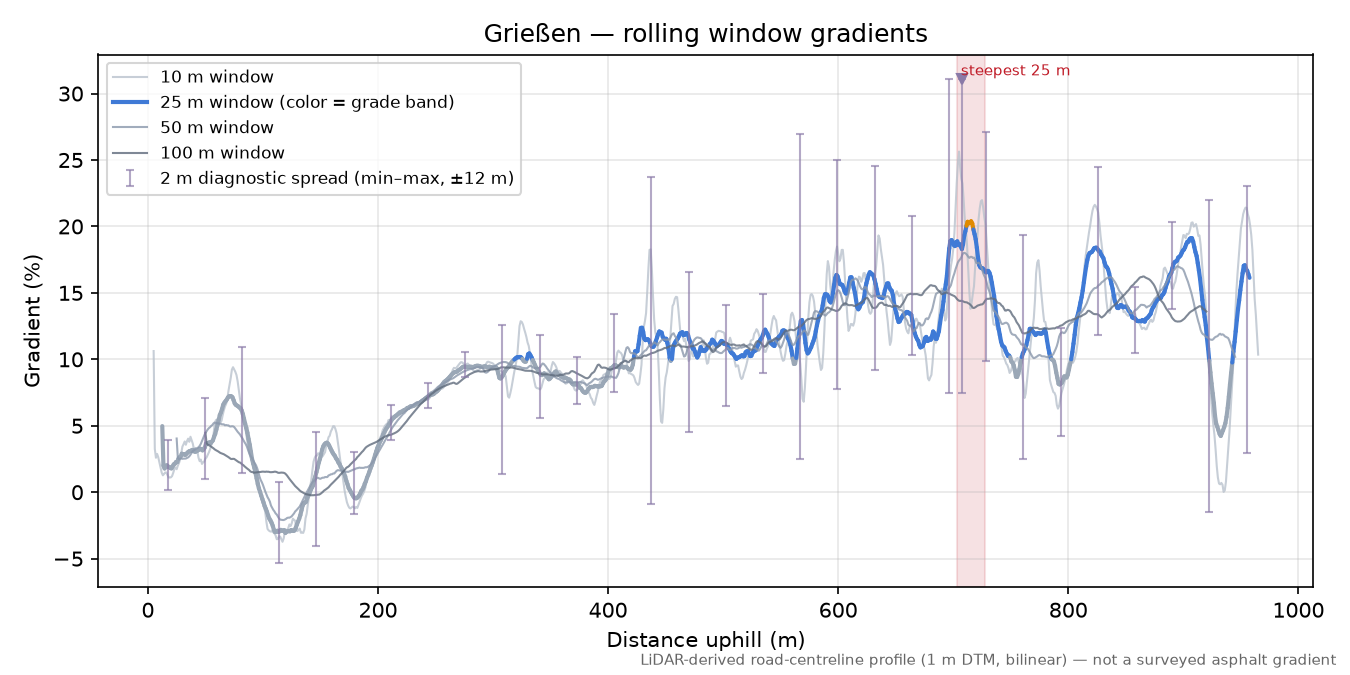 Grießen rolling gradient profile