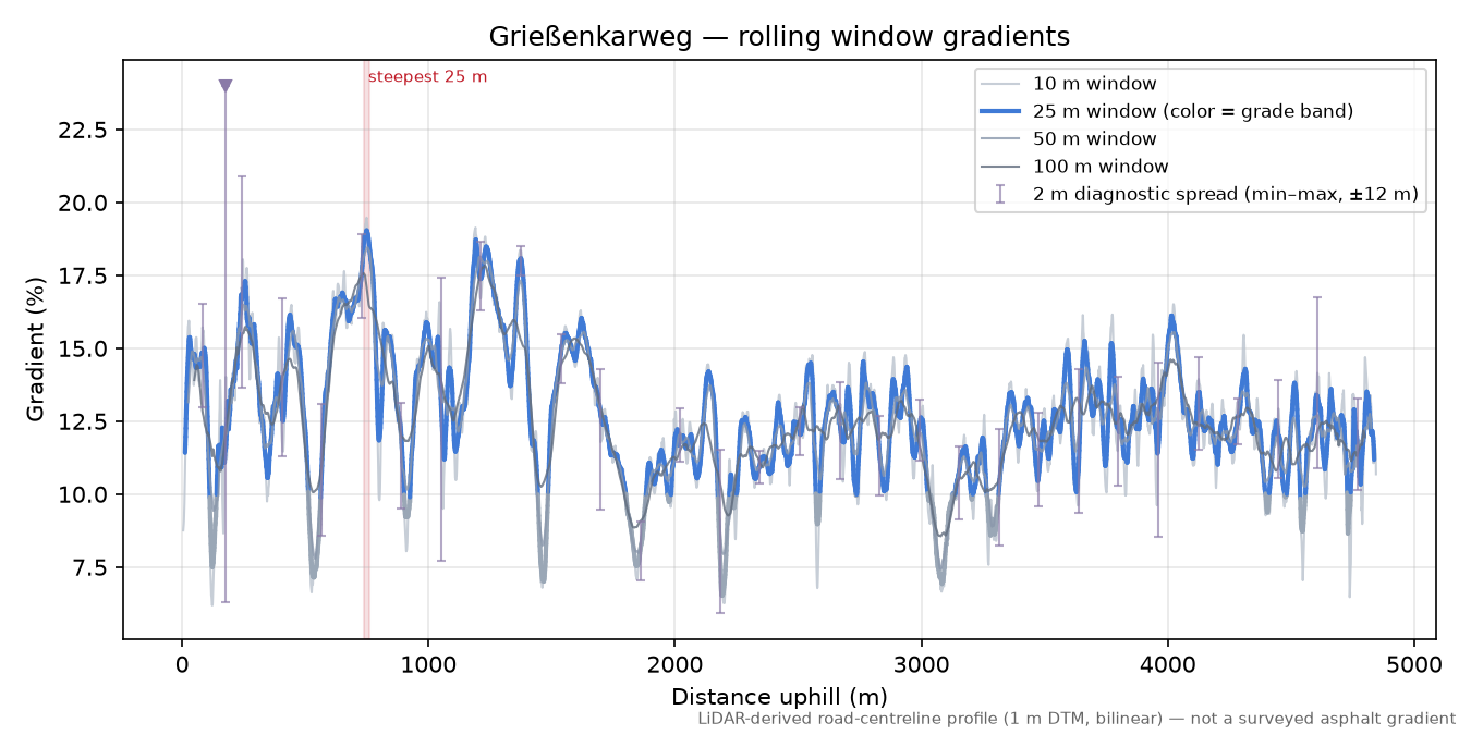 Grießenkarweg rolling gradient profile