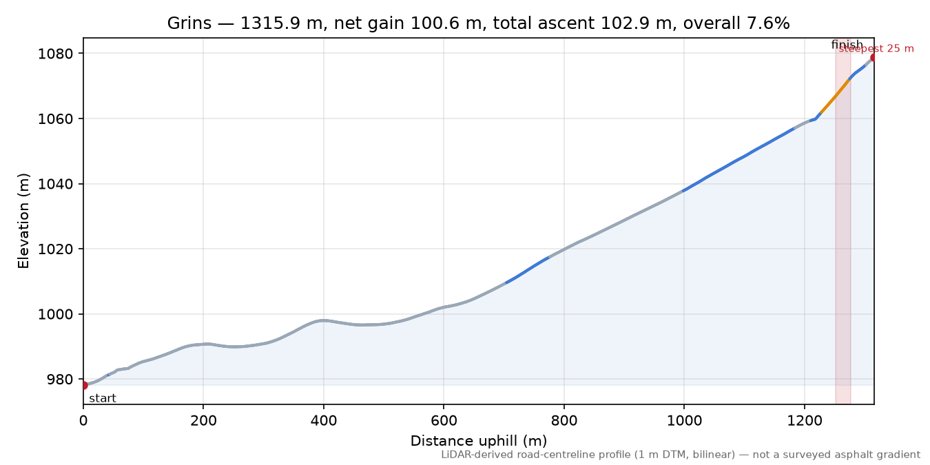 Grins elevation profile