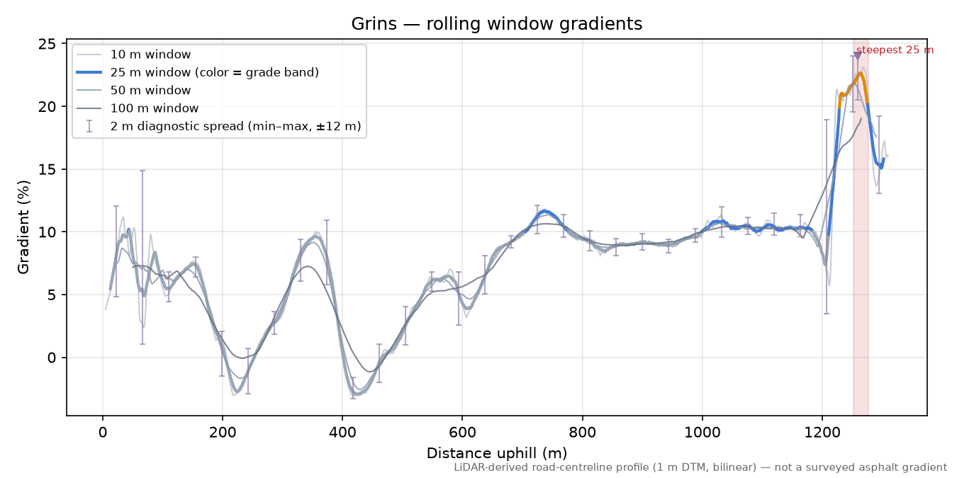 Grins rolling gradient profile
