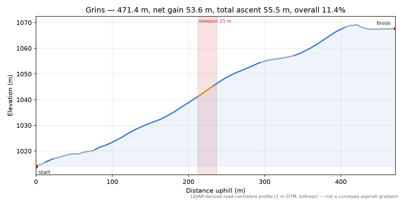 Grins elevation profile