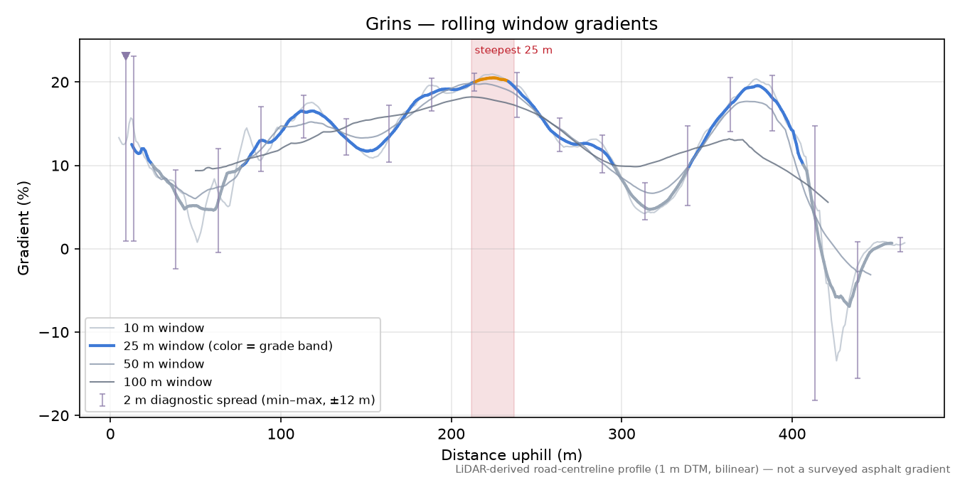 Grins rolling gradient profile
