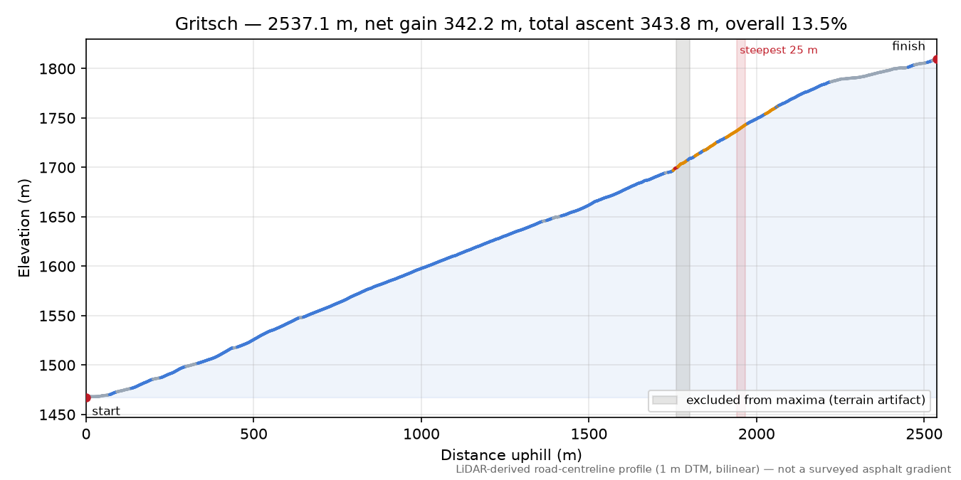 Gritsch elevation profile