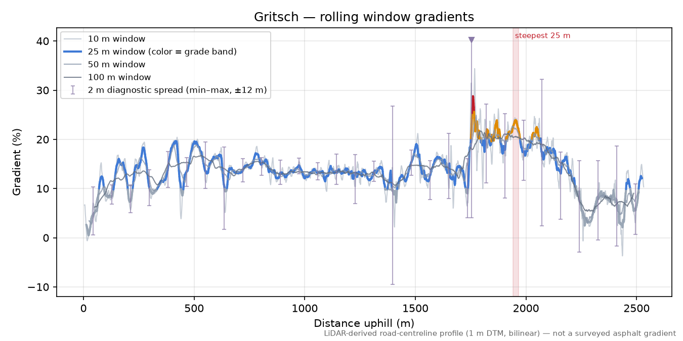Gritsch rolling gradient profile