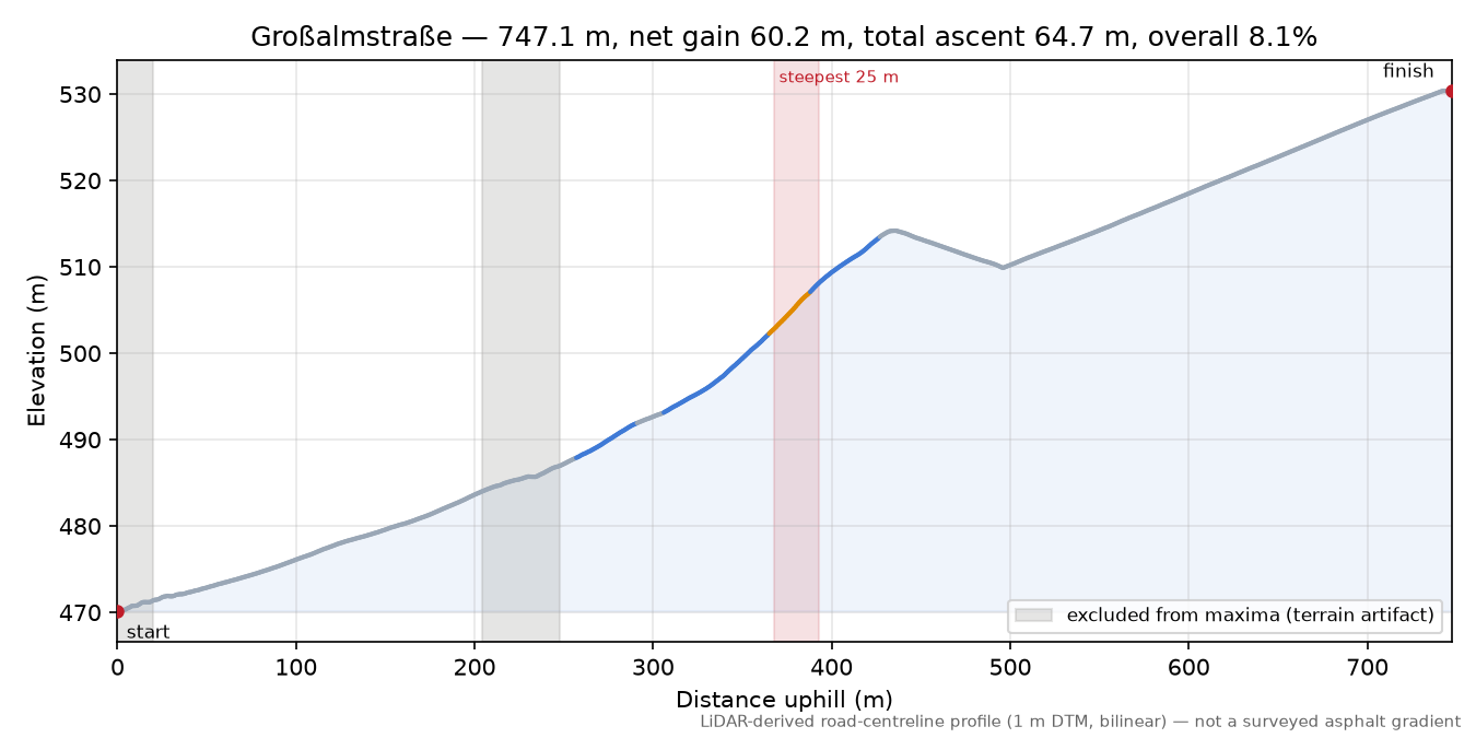 Großalmstraße elevation profile