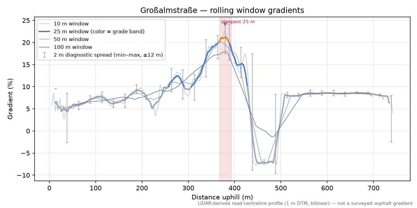Großalmstraße rolling gradient profile