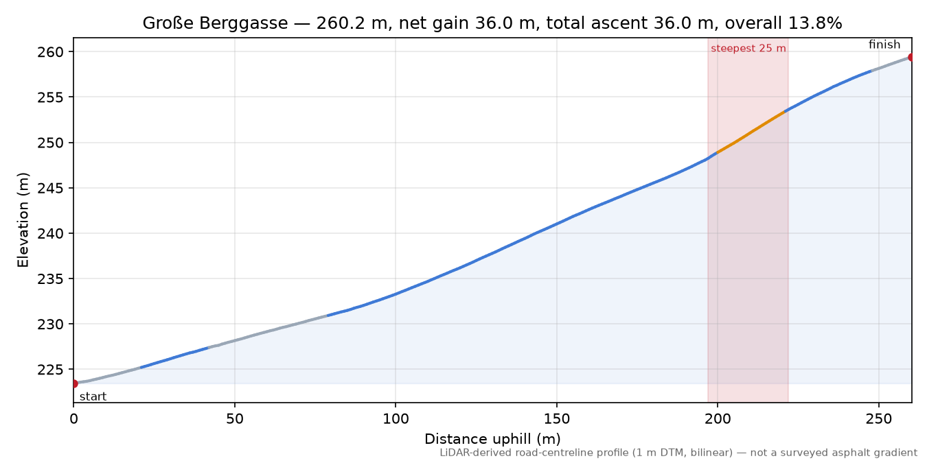 Große Berggasse elevation profile