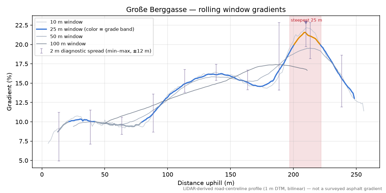 Große Berggasse rolling gradient profile