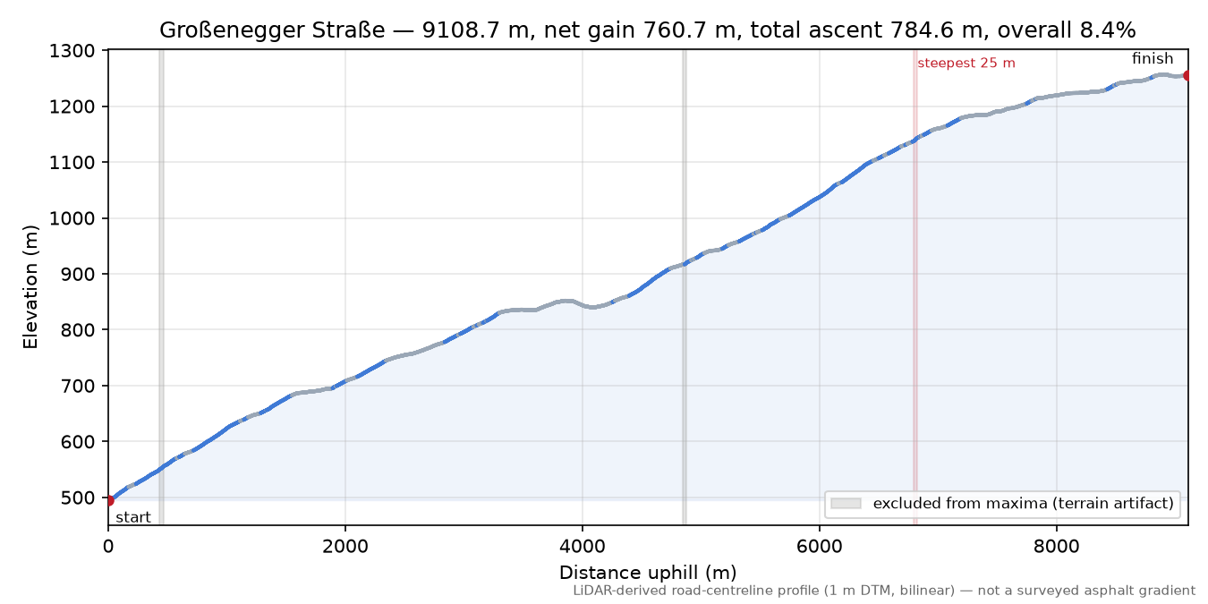 Großenegger Straße elevation profile