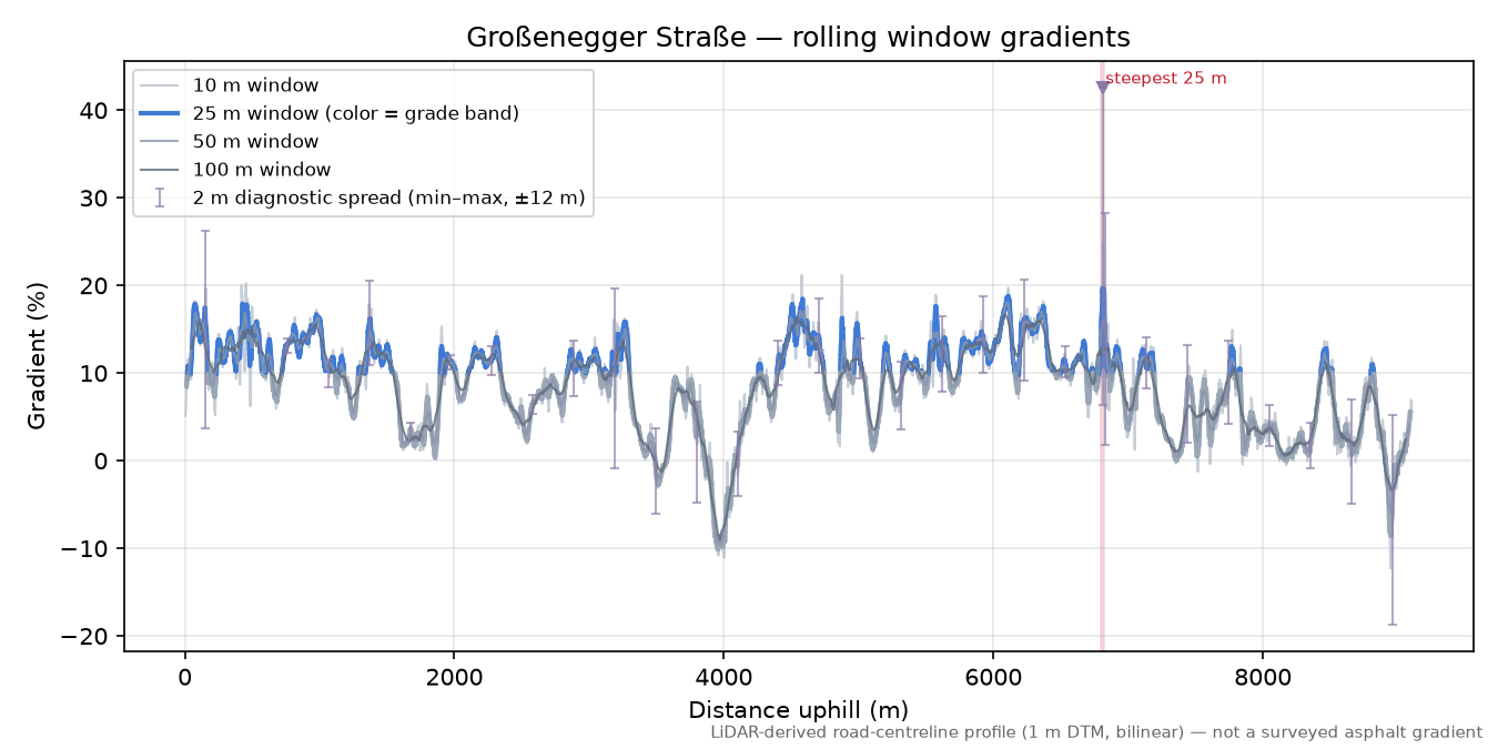 Großenegger Straße rolling gradient profile