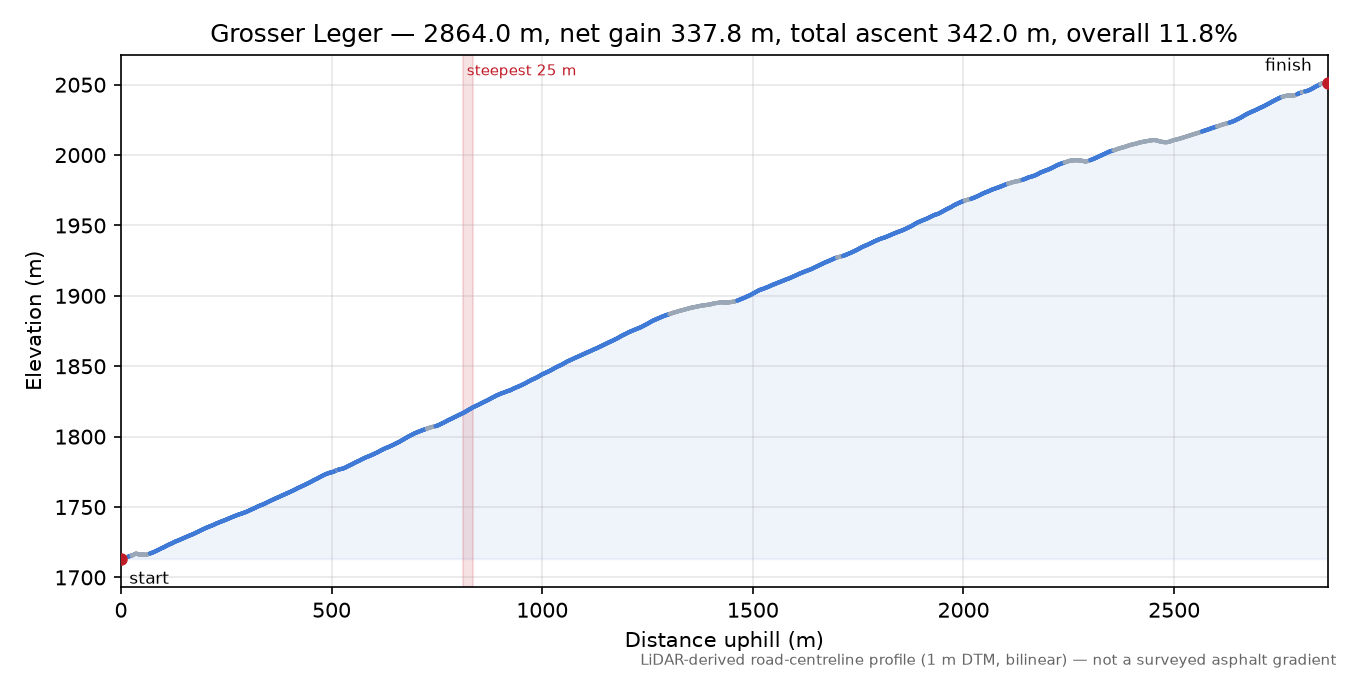 Grosser Leger elevation profile