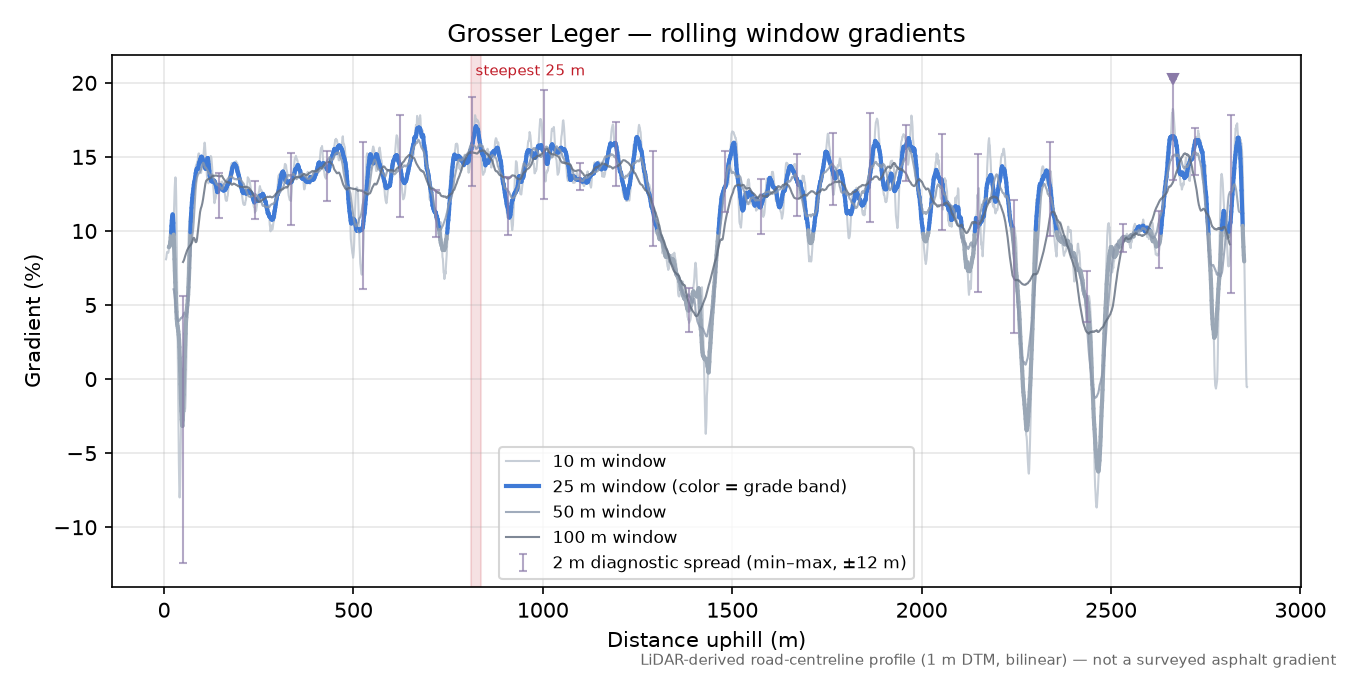 Grosser Leger rolling gradient profile