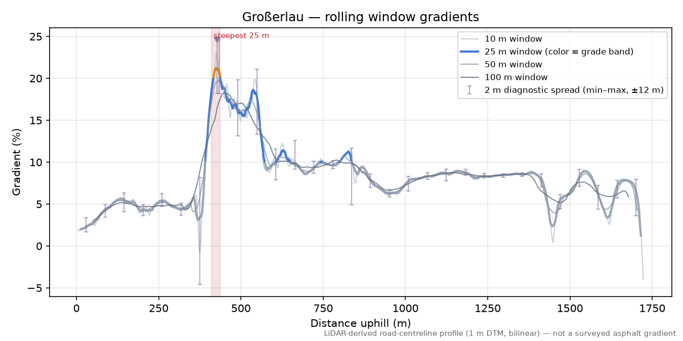Großerlau rolling gradient profile