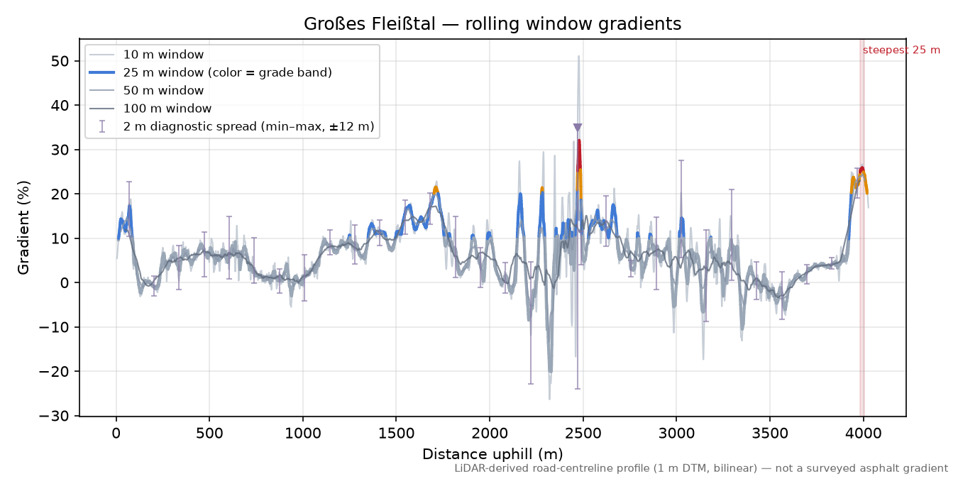 Großes Fleißtal rolling gradient profile