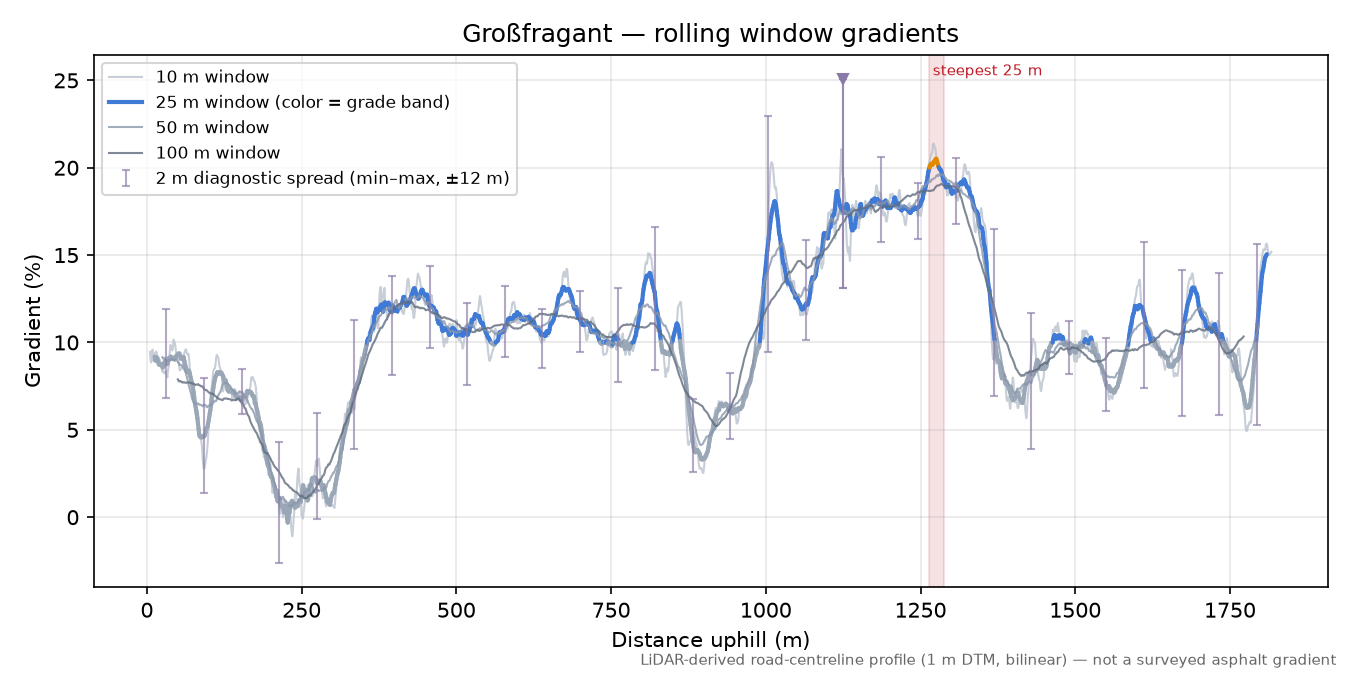 Großfragant rolling gradient profile