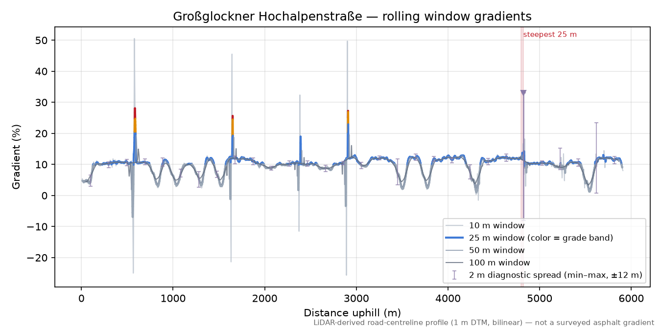 Großglockner Hochalpenstraße rolling gradient profile