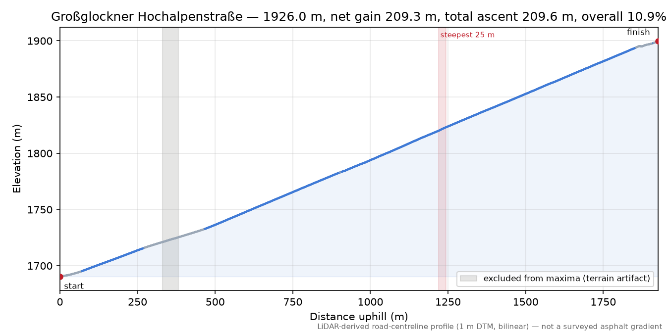 Großglockner Hochalpenstraße elevation profile