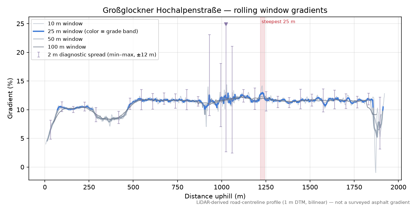 Großglockner Hochalpenstraße rolling gradient profile