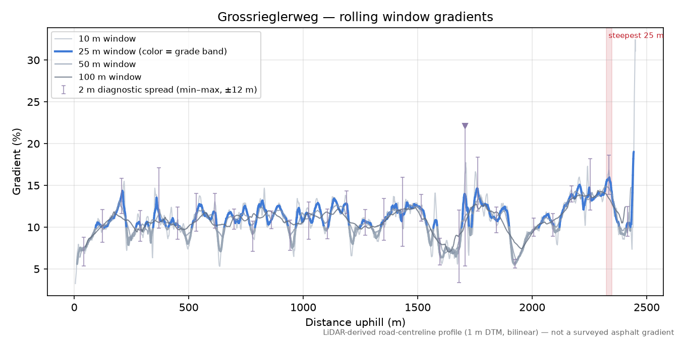 Grossrieglerweg rolling gradient profile