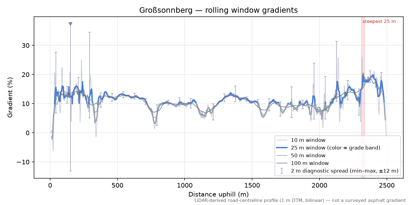 Großsonnberg rolling gradient profile