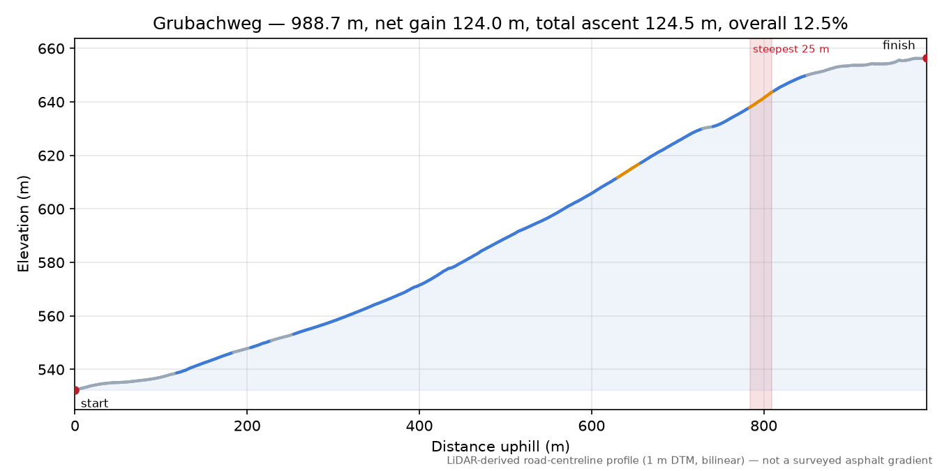 Grubachweg elevation profile