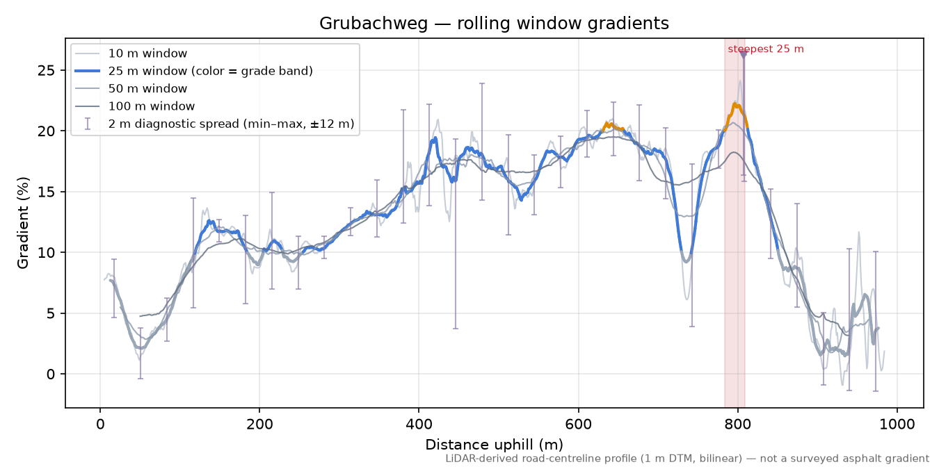 Grubachweg rolling gradient profile