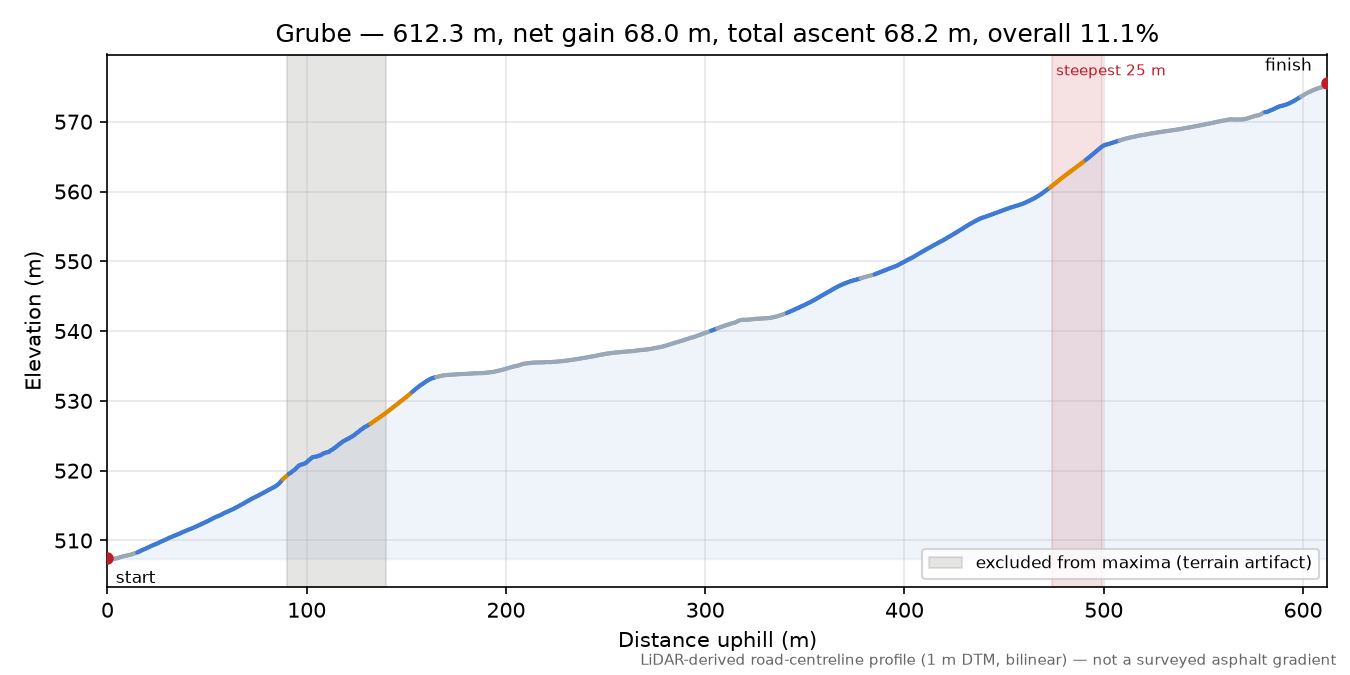 Grube elevation profile