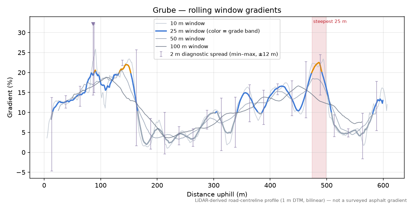Grube rolling gradient profile