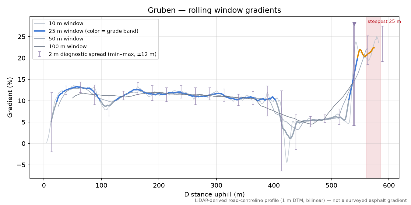 Gruben rolling gradient profile