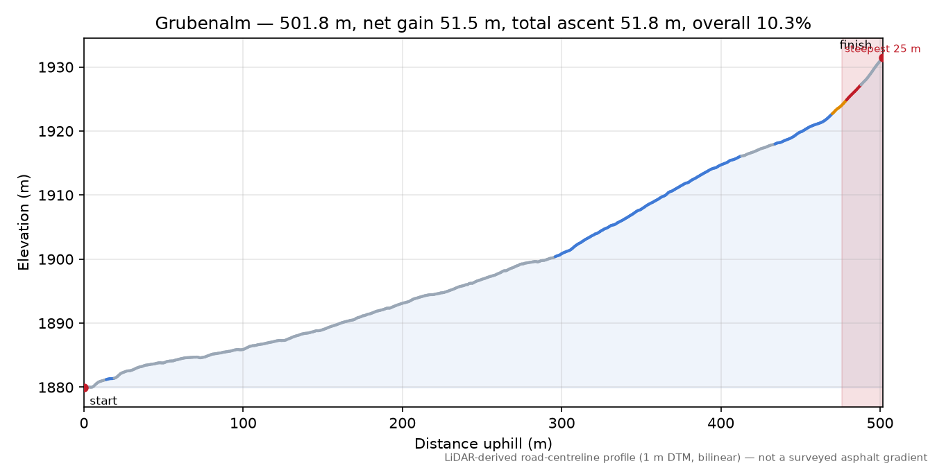 Grubenalm elevation profile