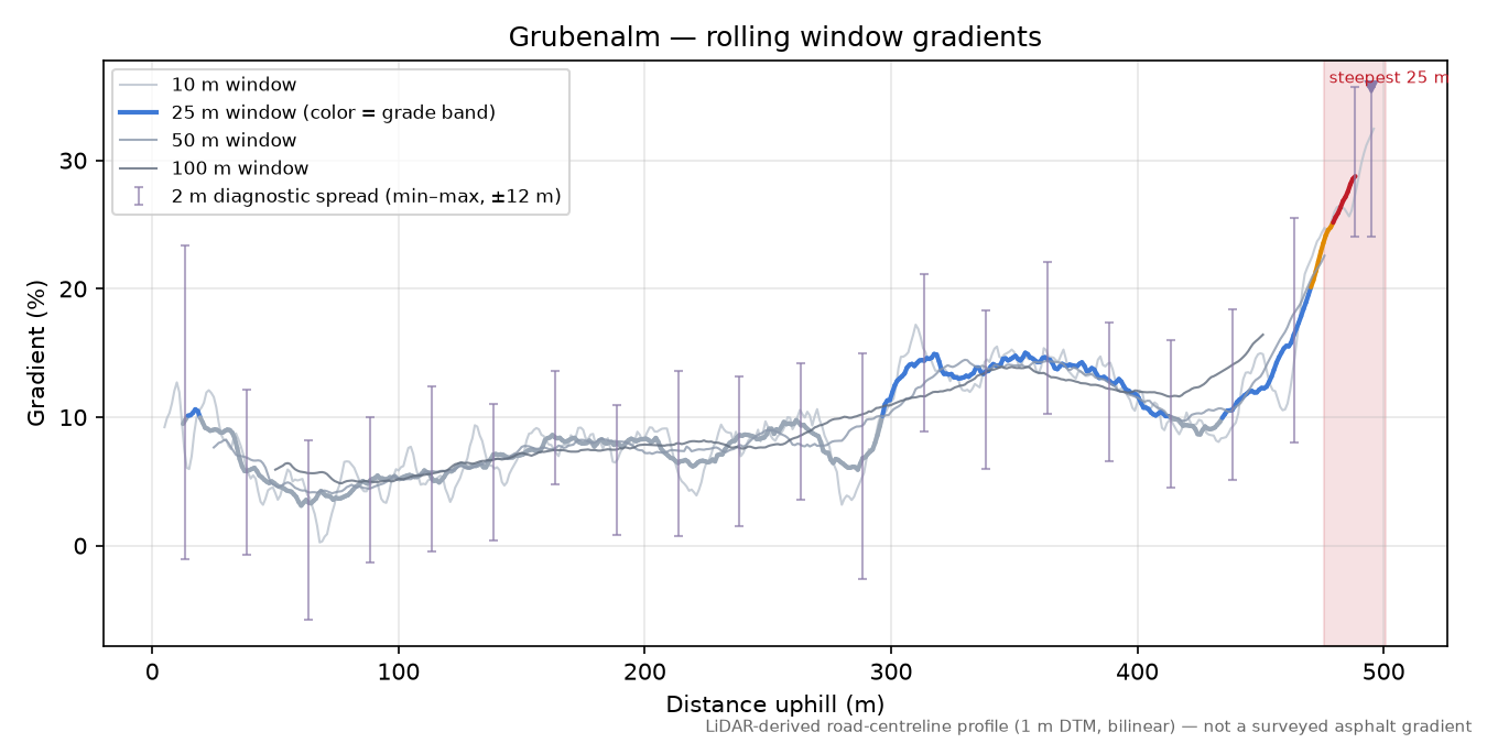 Grubenalm rolling gradient profile