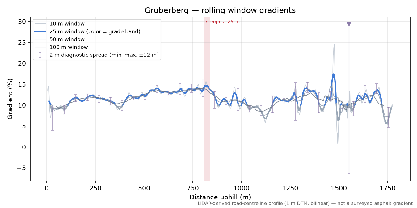 Gruberberg rolling gradient profile