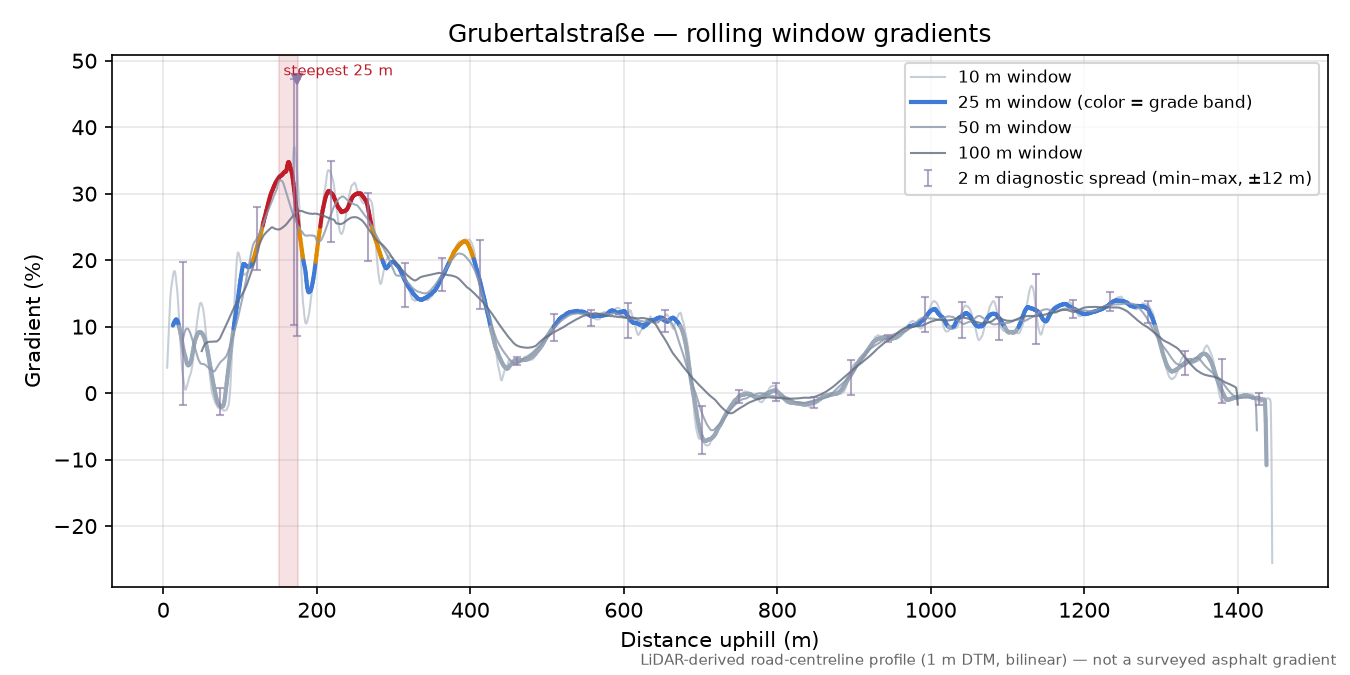 Grubertalstraße rolling gradient profile