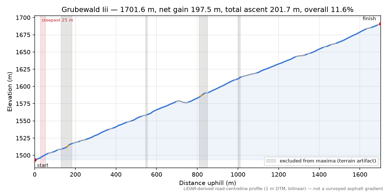Grubewald Iii elevation profile