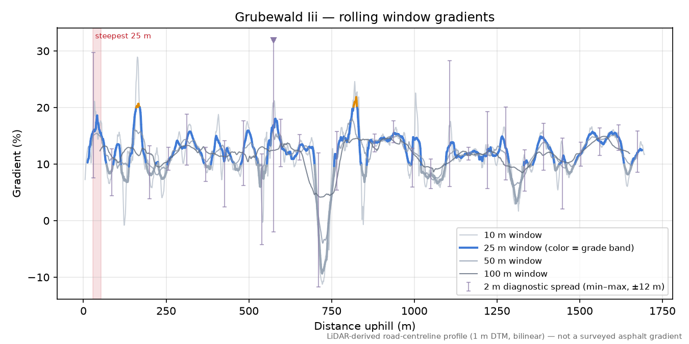 Grubewald Iii rolling gradient profile