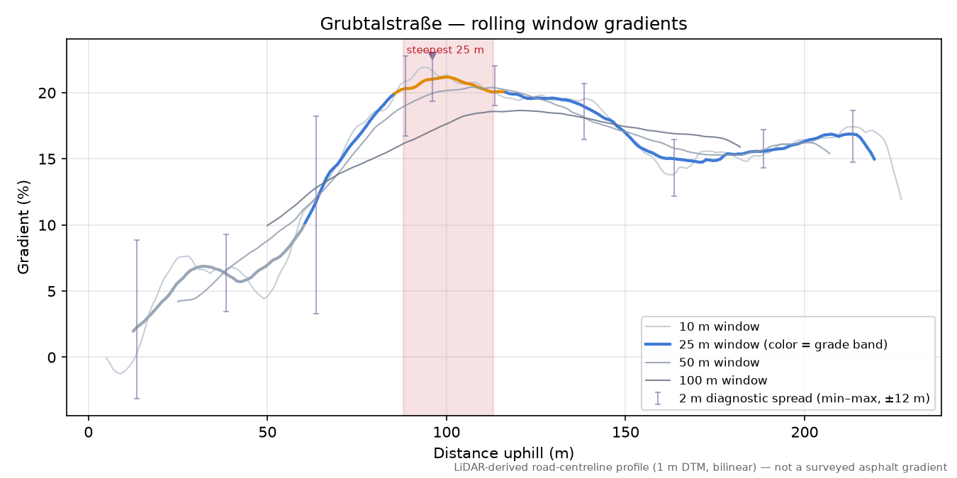 Grubtalstraße rolling gradient profile