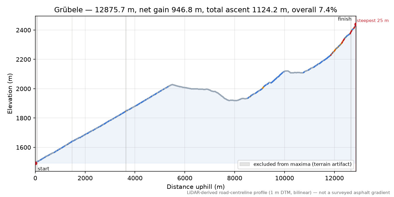 Grübele elevation profile