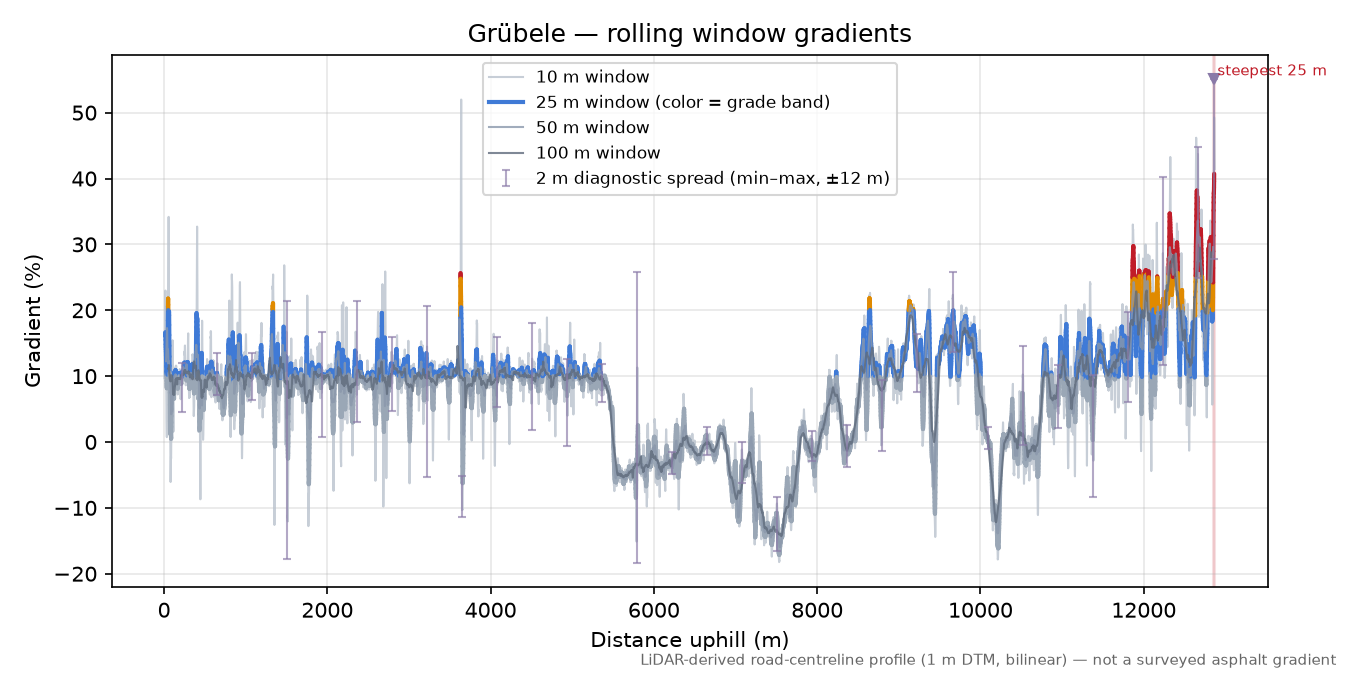 Grübele rolling gradient profile