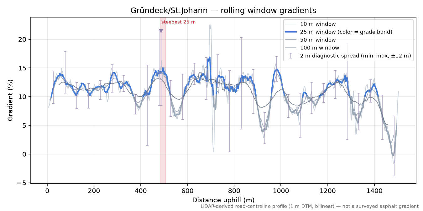 Gründeck/St.Johann rolling gradient profile