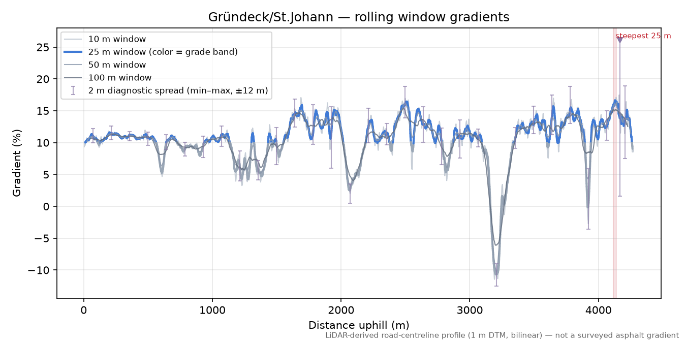 Gründeck/St.Johann rolling gradient profile